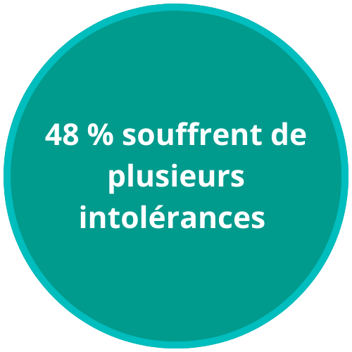 48 suffer from a variety of intolerances