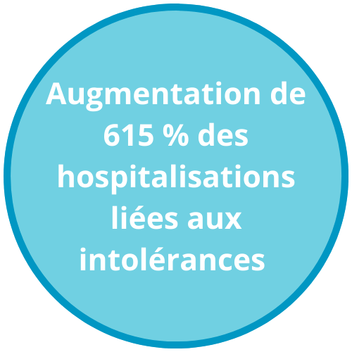 615 increase in intolerance related hospital admissions 615 increase in intolerance related hospital admissions