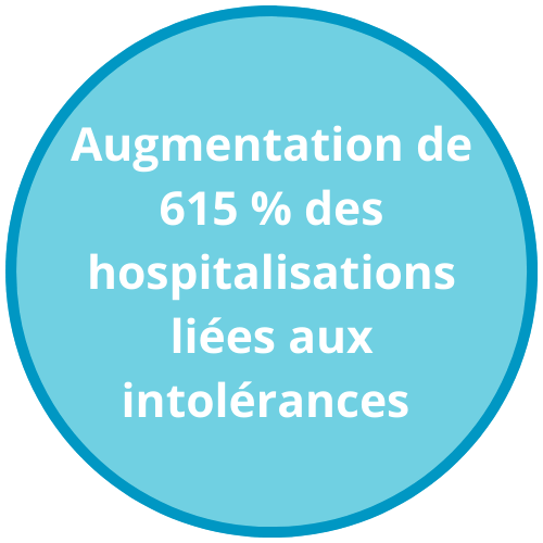 615 increase in intolerance related hospital admissions