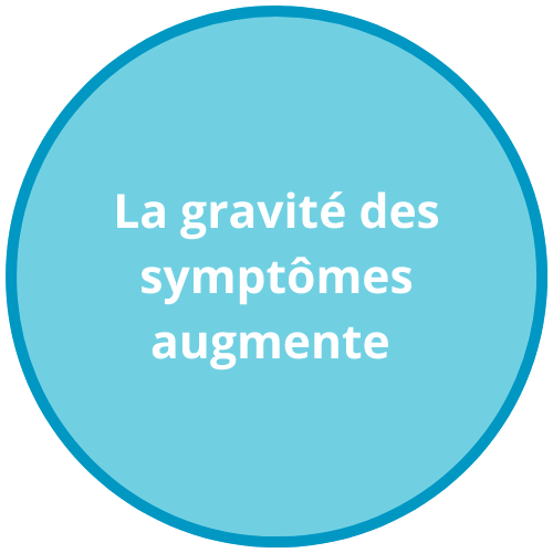 The severity of symptoms is increasing The severity of symptoms is increasing